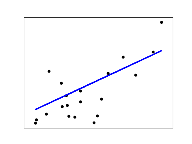 linear Regression